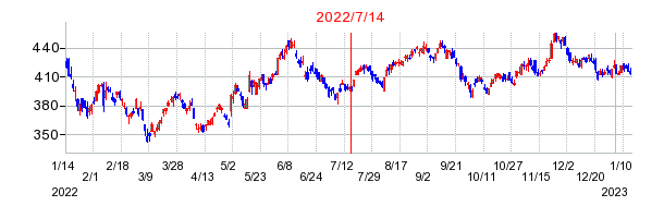 2022年7月14日 13:58前後のの株価チャート